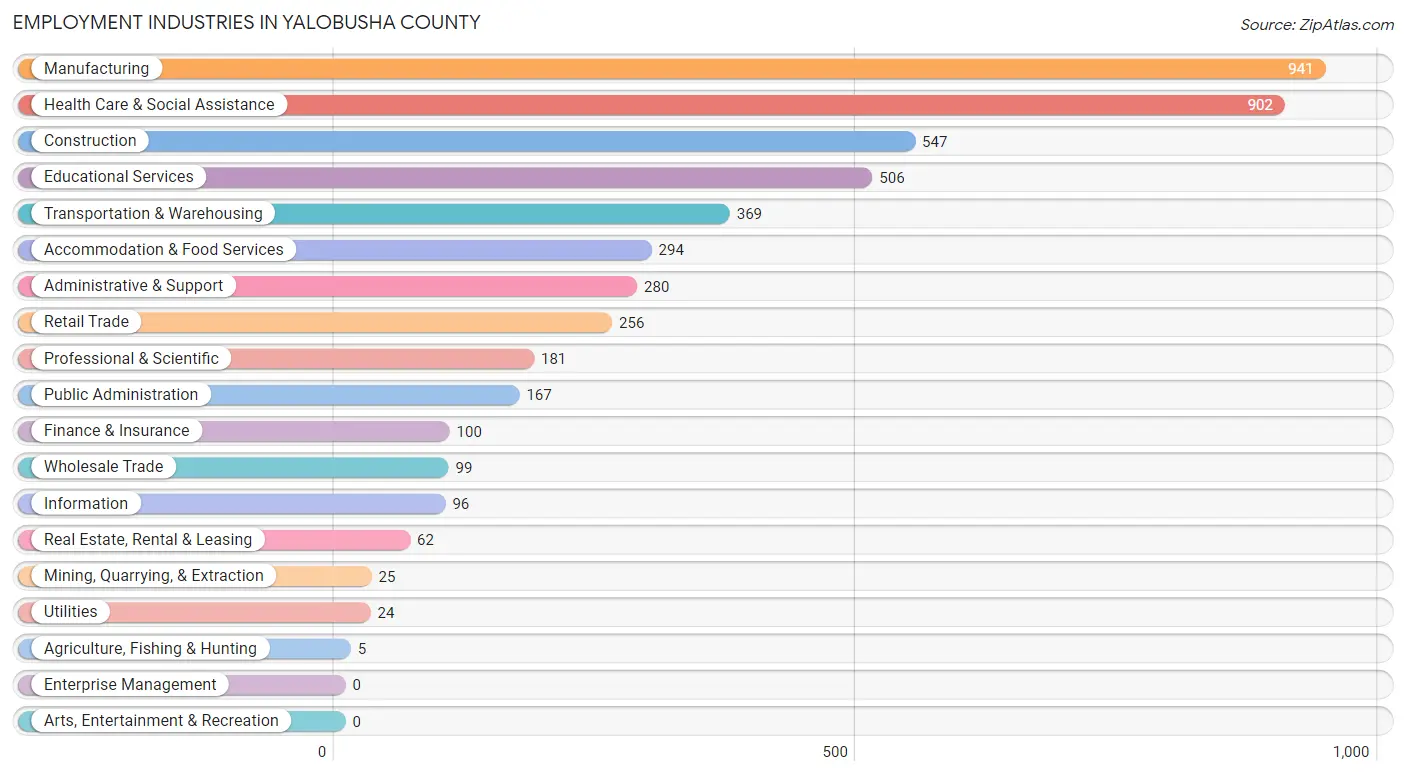 Employment Industries in Yalobusha County