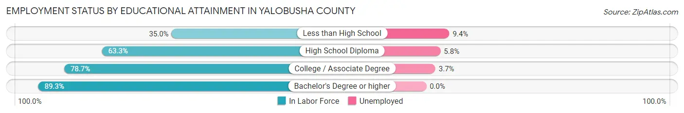 Employment Status by Educational Attainment in Yalobusha County