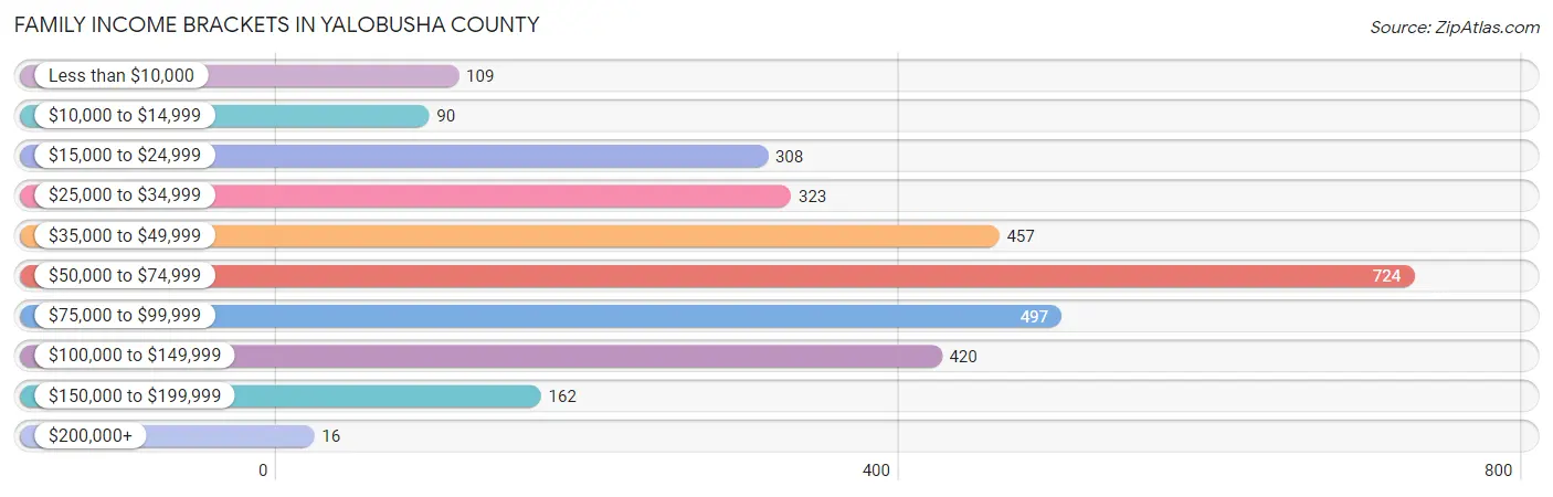 Family Income Brackets in Yalobusha County