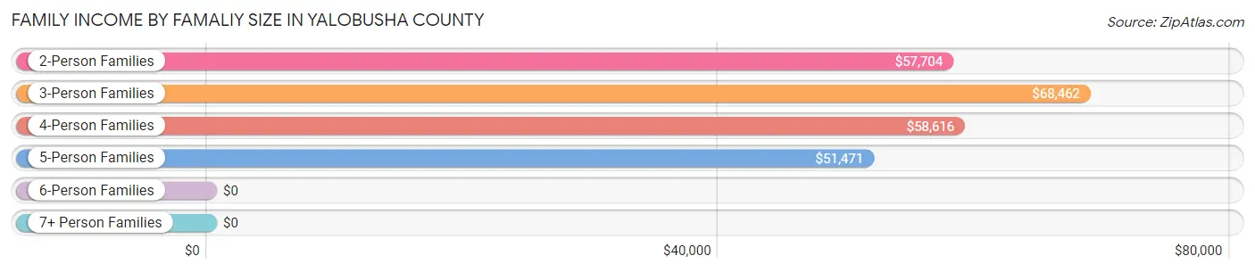 Family Income by Famaliy Size in Yalobusha County