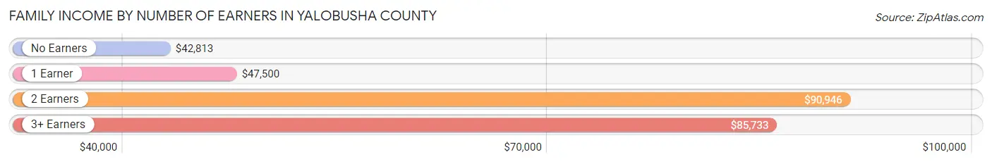 Family Income by Number of Earners in Yalobusha County