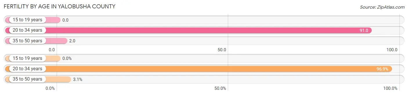 Female Fertility by Age in Yalobusha County
