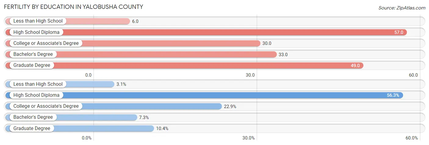 Female Fertility by Education Attainment in Yalobusha County