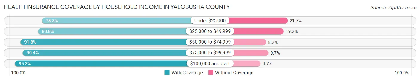 Health Insurance Coverage by Household Income in Yalobusha County