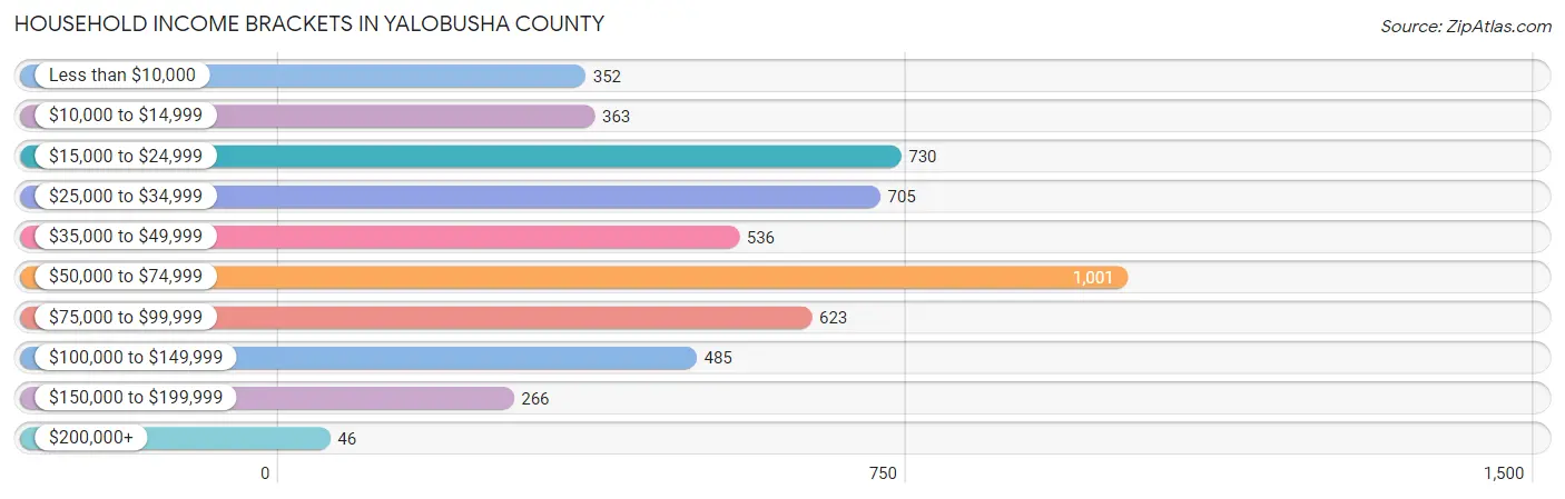 Household Income Brackets in Yalobusha County