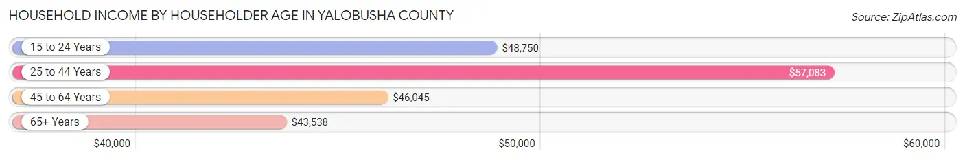 Household Income by Householder Age in Yalobusha County