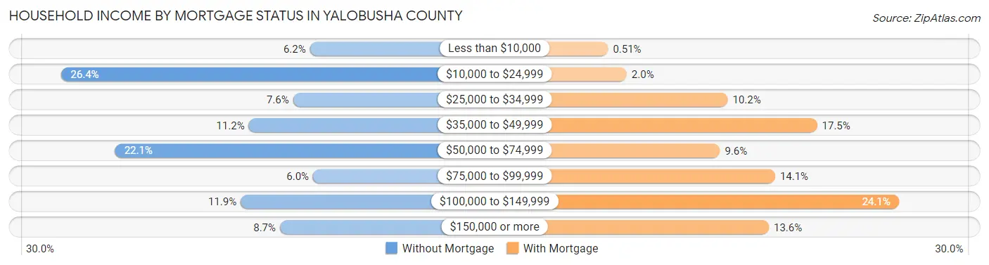 Household Income by Mortgage Status in Yalobusha County