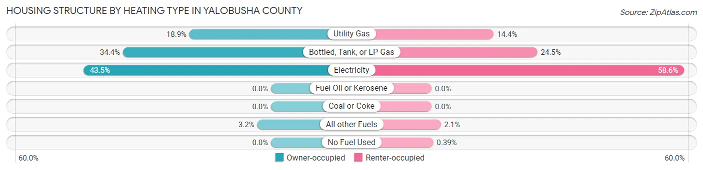 Housing Structure by Heating Type in Yalobusha County