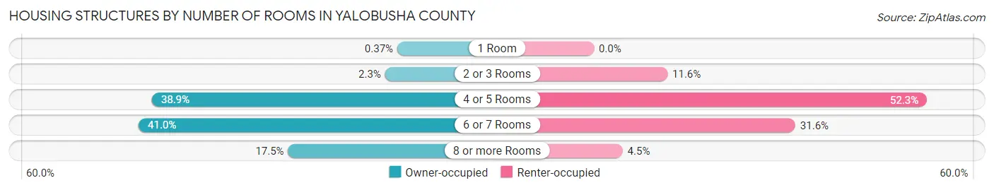 Housing Structures by Number of Rooms in Yalobusha County