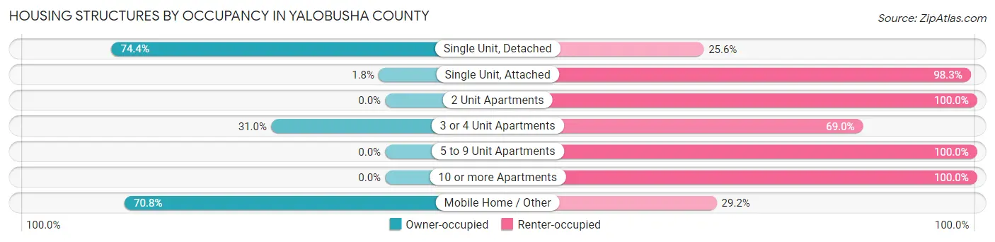 Housing Structures by Occupancy in Yalobusha County