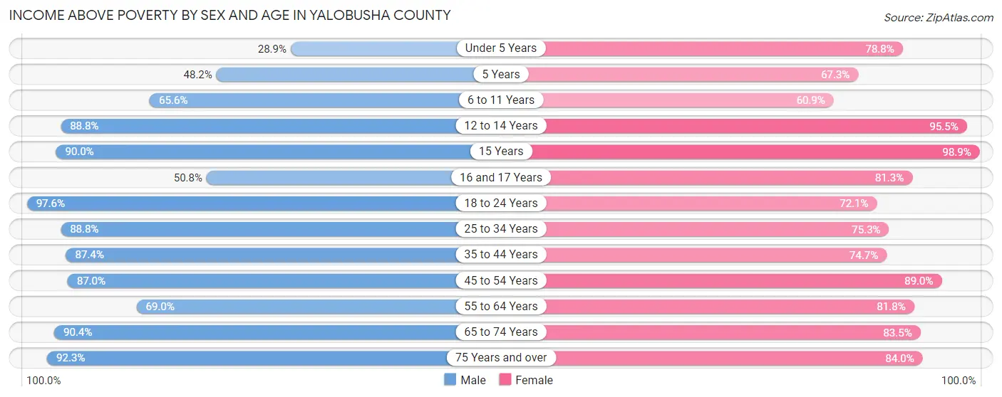 Income Above Poverty by Sex and Age in Yalobusha County