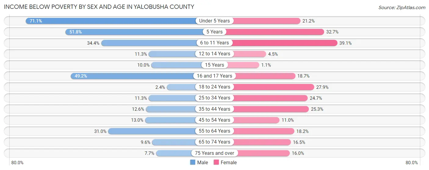 Income Below Poverty by Sex and Age in Yalobusha County