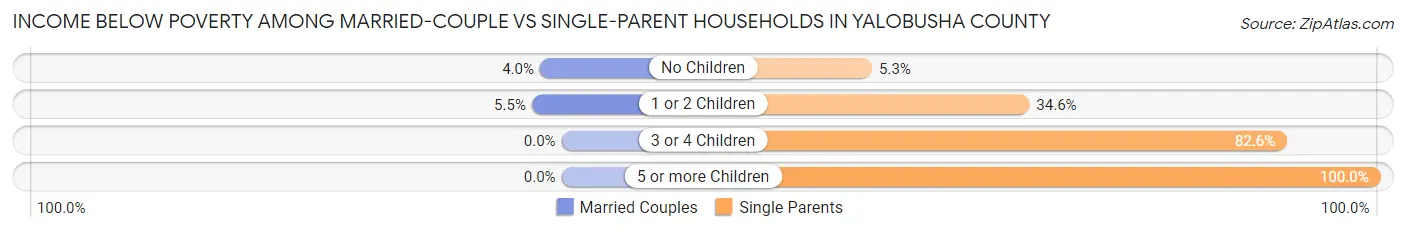 Income Below Poverty Among Married-Couple vs Single-Parent Households in Yalobusha County