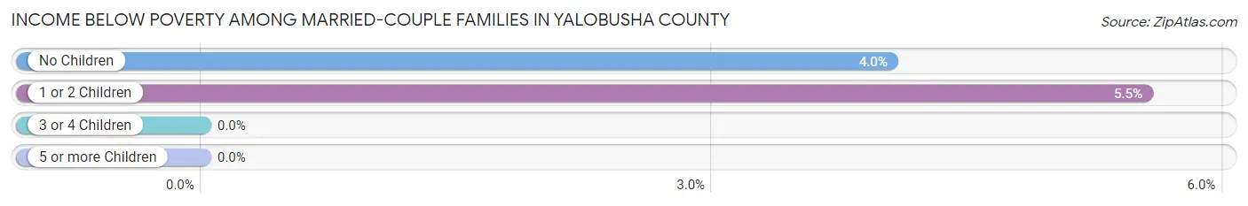 Income Below Poverty Among Married-Couple Families in Yalobusha County