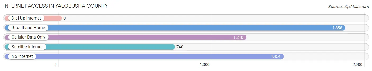Internet Access in Yalobusha County