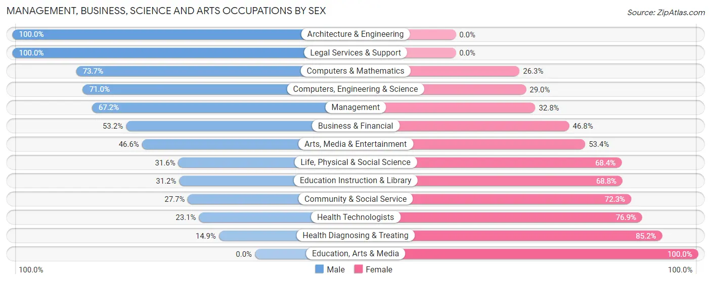 Management, Business, Science and Arts Occupations by Sex in Yalobusha County