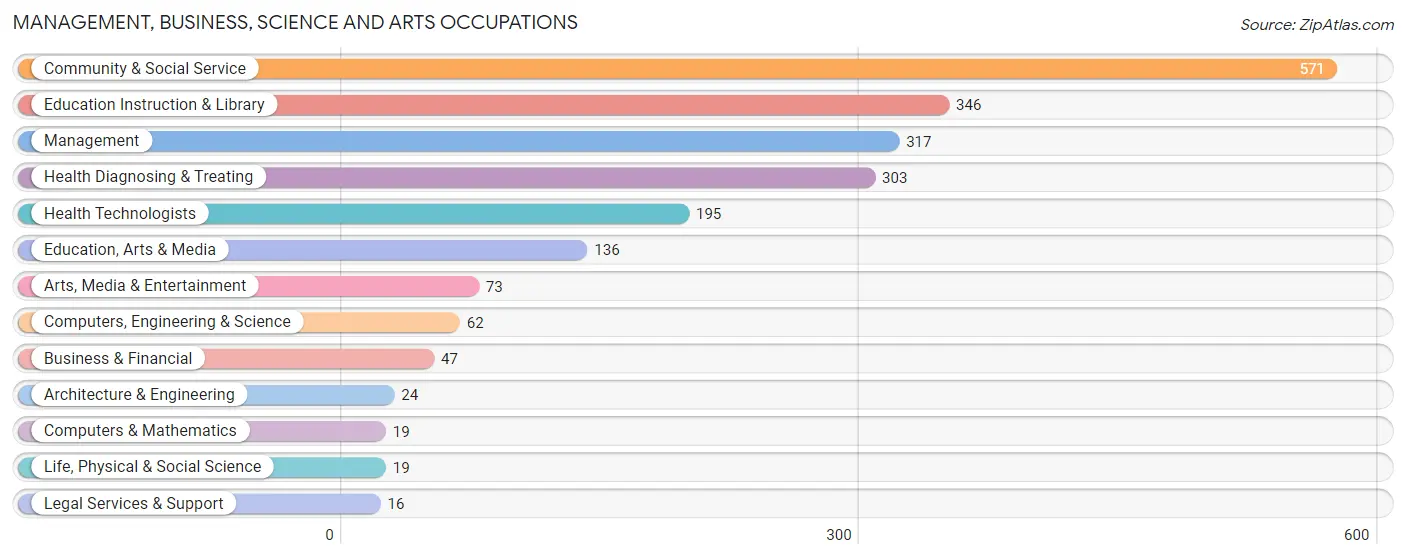 Management, Business, Science and Arts Occupations in Yalobusha County
