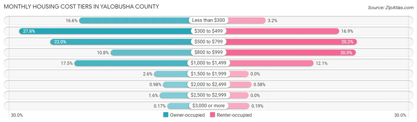 Monthly Housing Cost Tiers in Yalobusha County