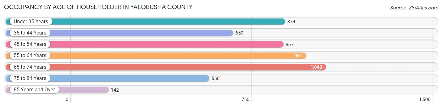 Occupancy by Age of Householder in Yalobusha County