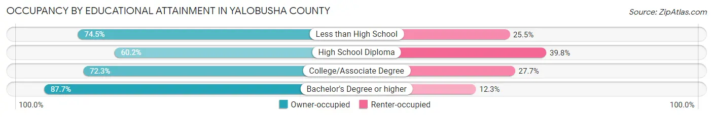Occupancy by Educational Attainment in Yalobusha County