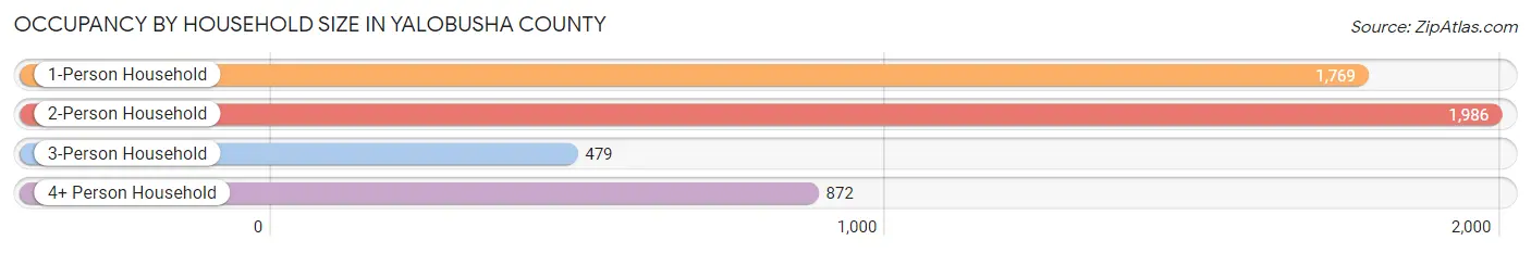 Occupancy by Household Size in Yalobusha County