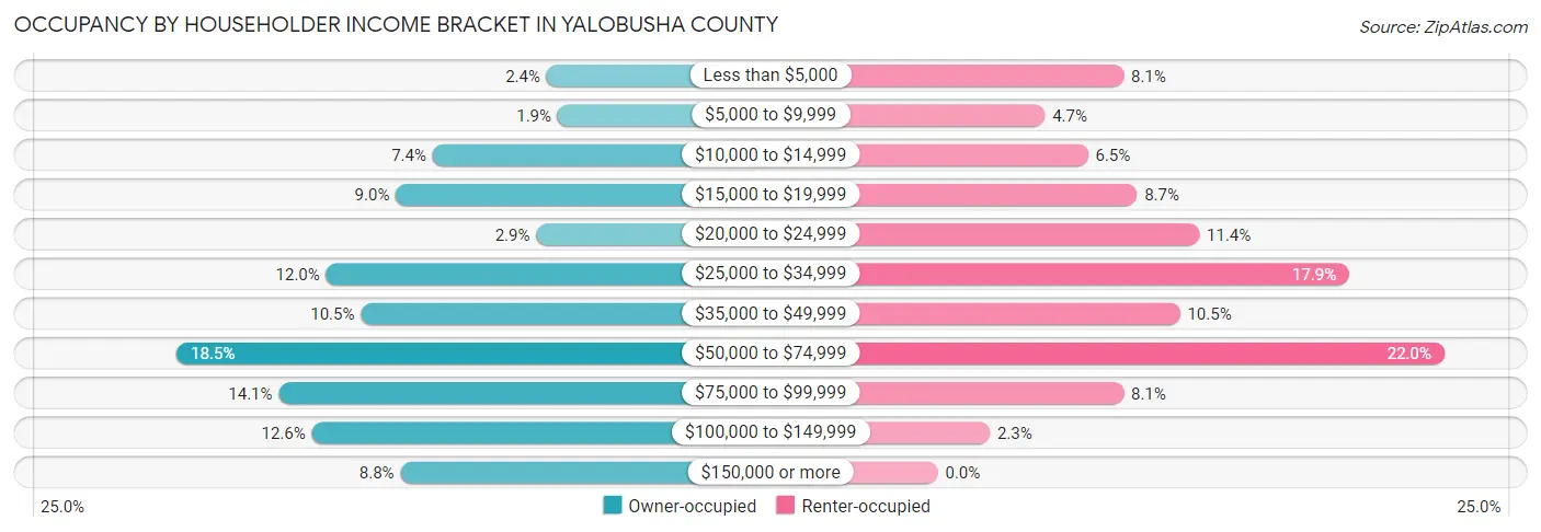 Occupancy by Householder Income Bracket in Yalobusha County