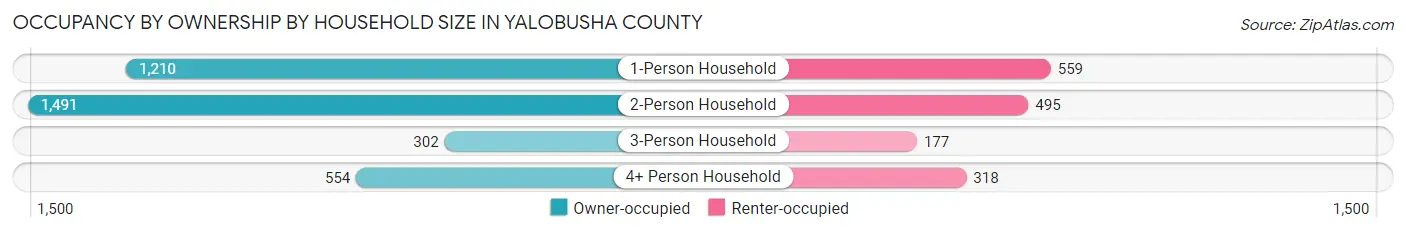 Occupancy by Ownership by Household Size in Yalobusha County