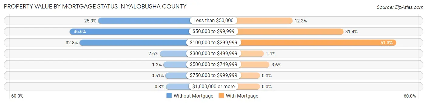 Property Value by Mortgage Status in Yalobusha County