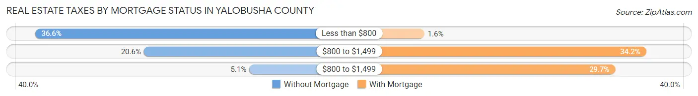 Real Estate Taxes by Mortgage Status in Yalobusha County