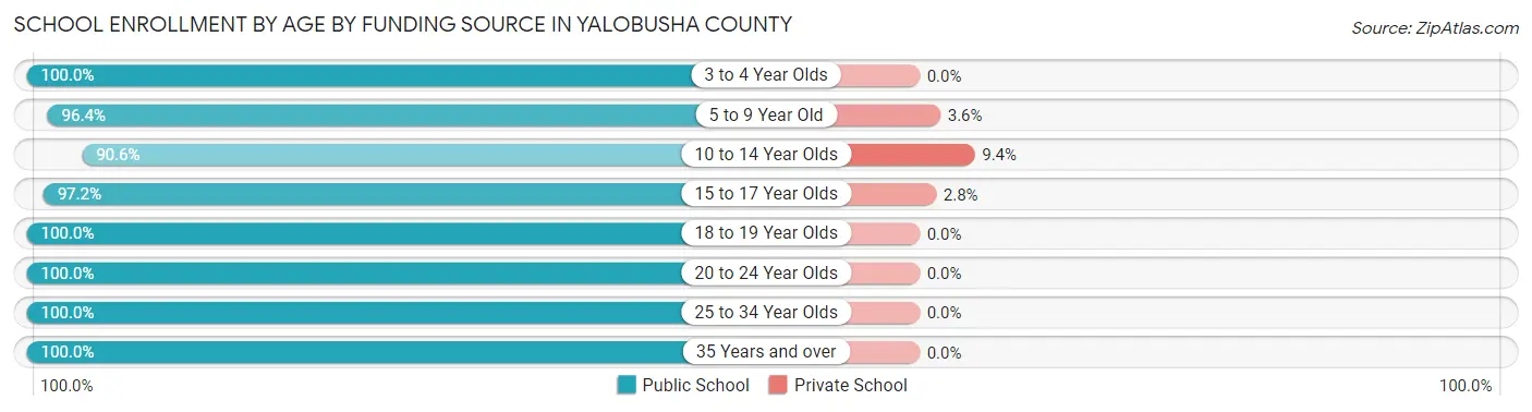 School Enrollment by Age by Funding Source in Yalobusha County