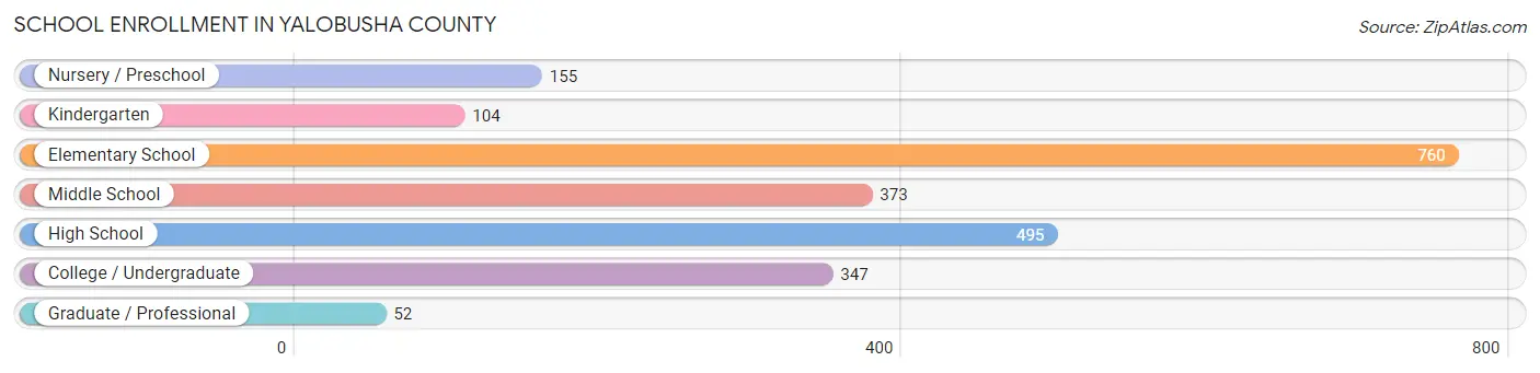 School Enrollment in Yalobusha County