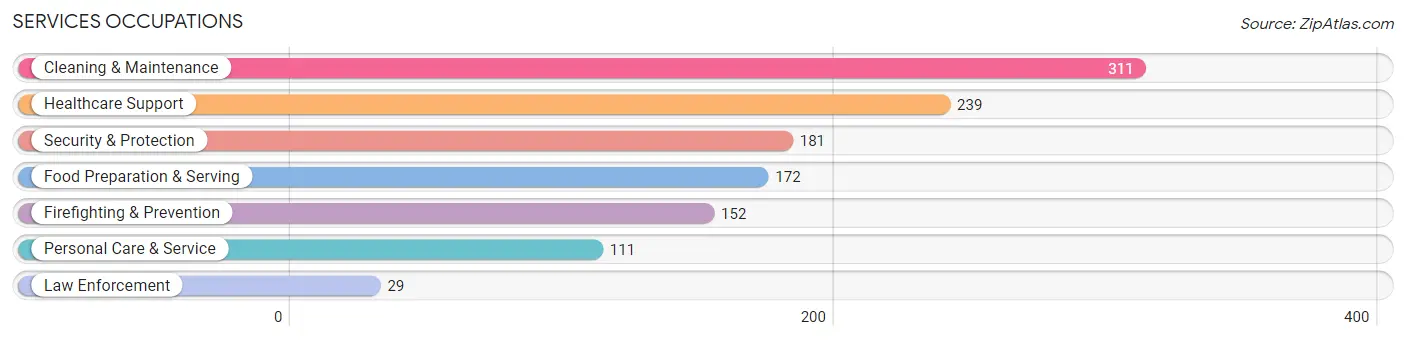 Services Occupations in Yalobusha County