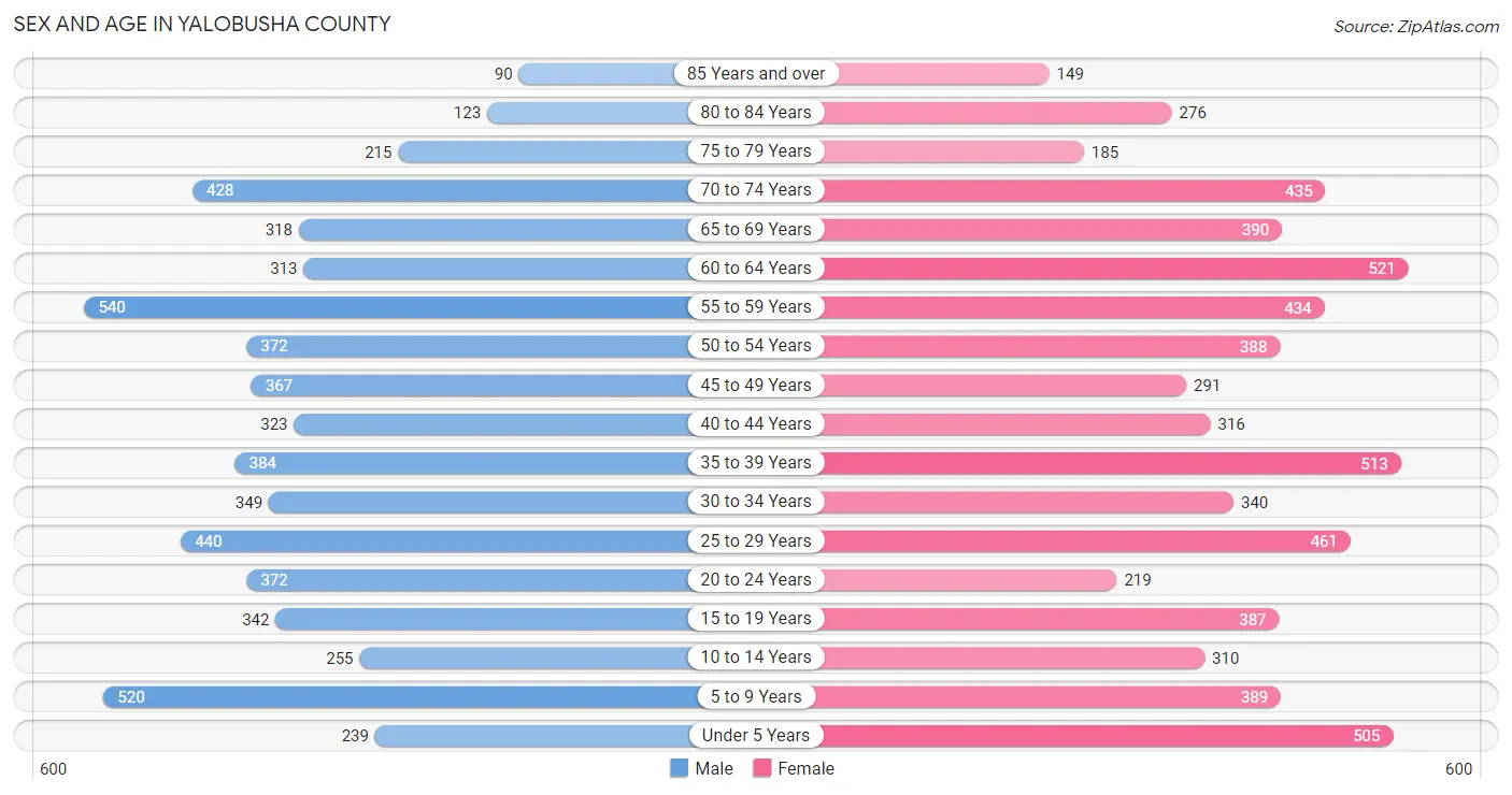 Sex and Age in Yalobusha County