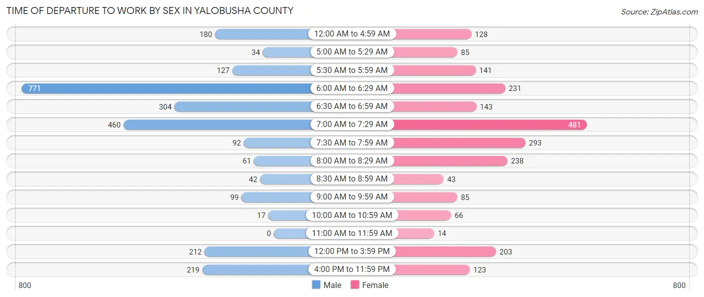 Time of Departure to Work by Sex in Yalobusha County