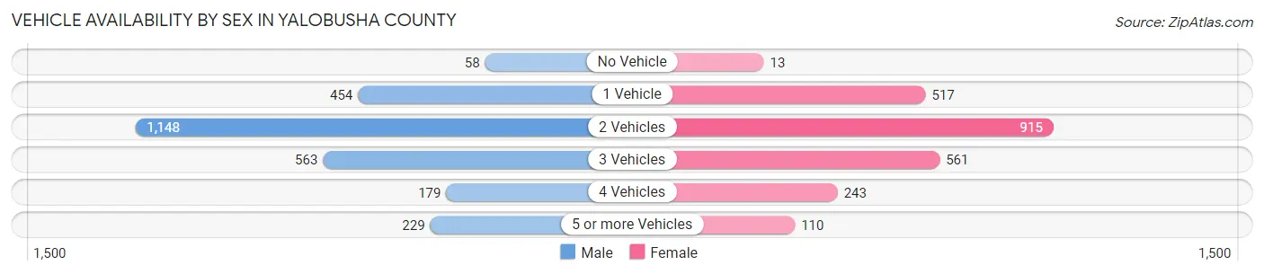 Vehicle Availability by Sex in Yalobusha County