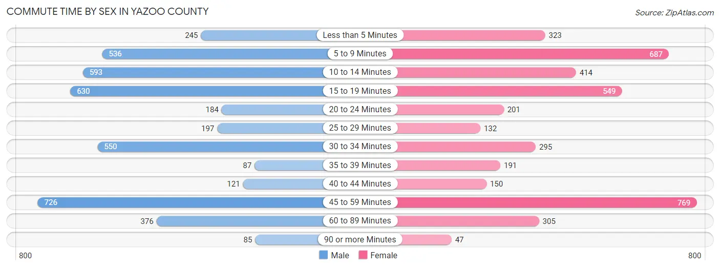 Commute Time by Sex in Yazoo County
