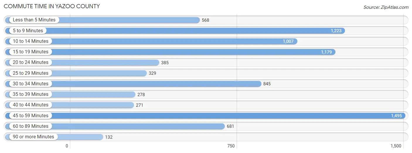 Commute Time in Yazoo County
