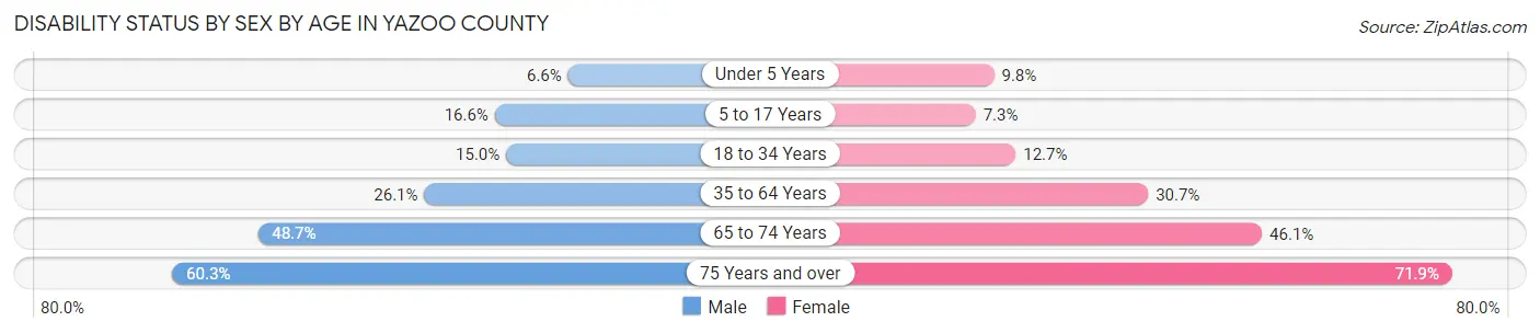 Disability Status by Sex by Age in Yazoo County