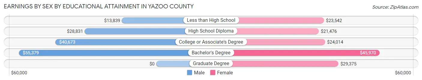Earnings by Sex by Educational Attainment in Yazoo County
