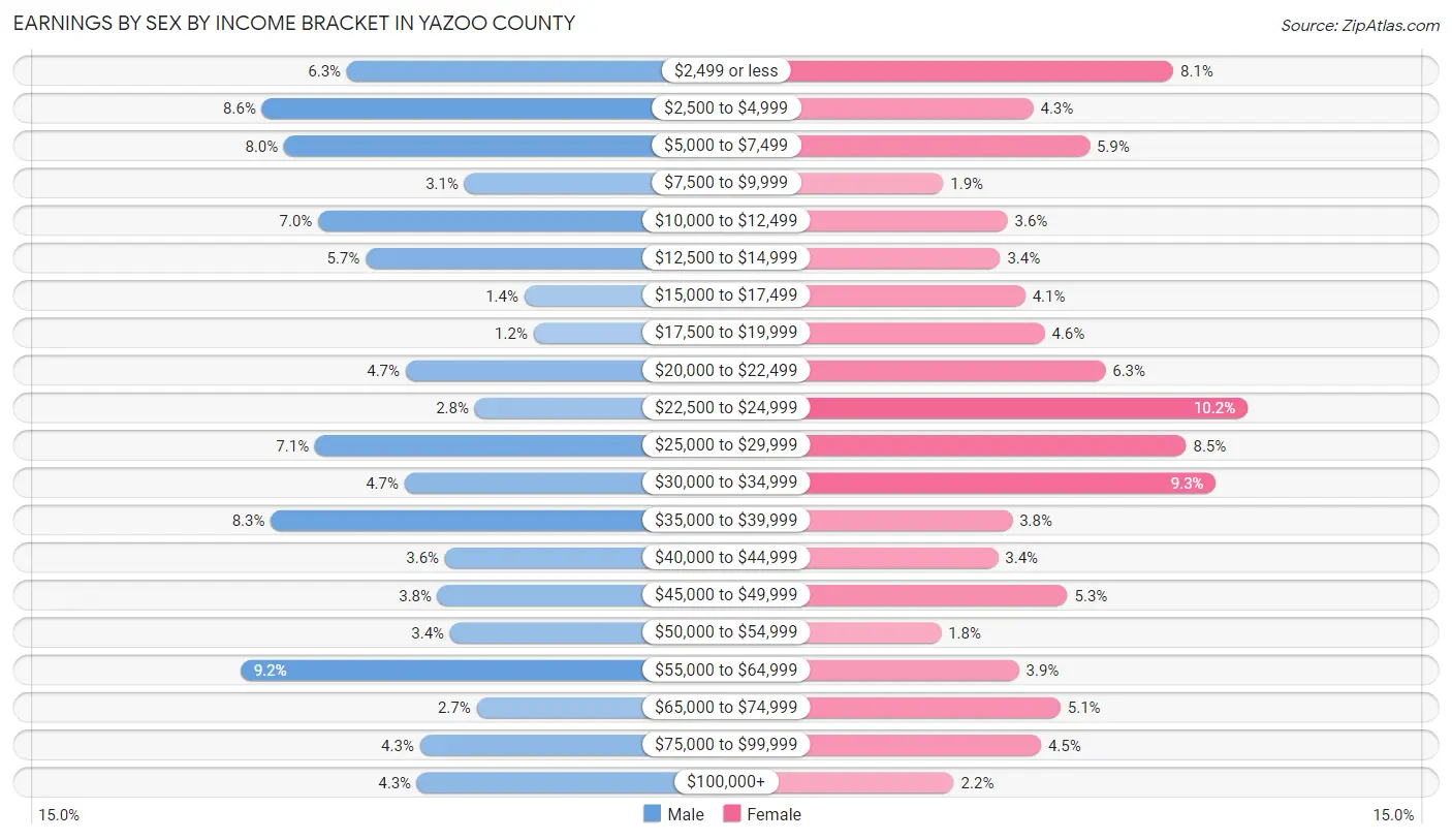 Earnings by Sex by Income Bracket in Yazoo County