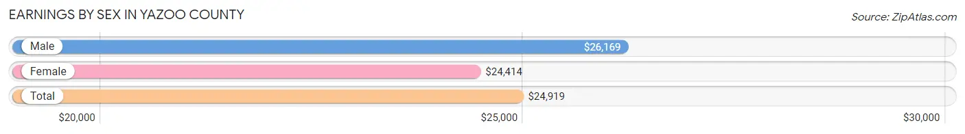 Earnings by Sex in Yazoo County