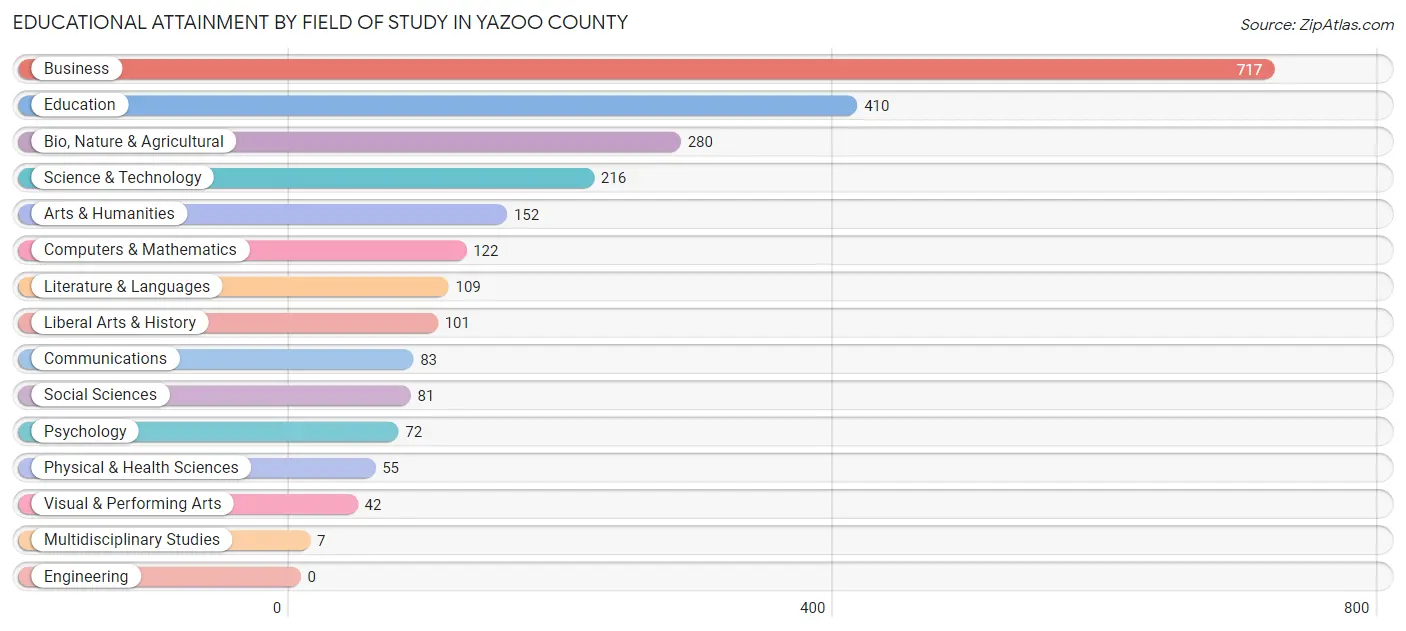 Educational Attainment by Field of Study in Yazoo County