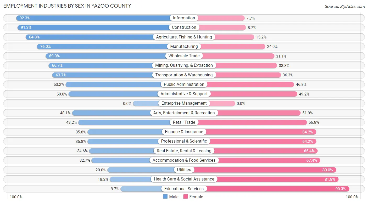 Employment Industries by Sex in Yazoo County