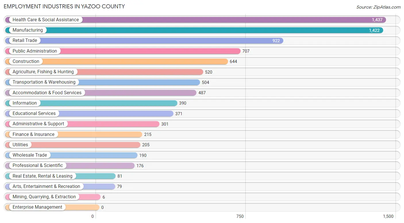 Employment Industries in Yazoo County