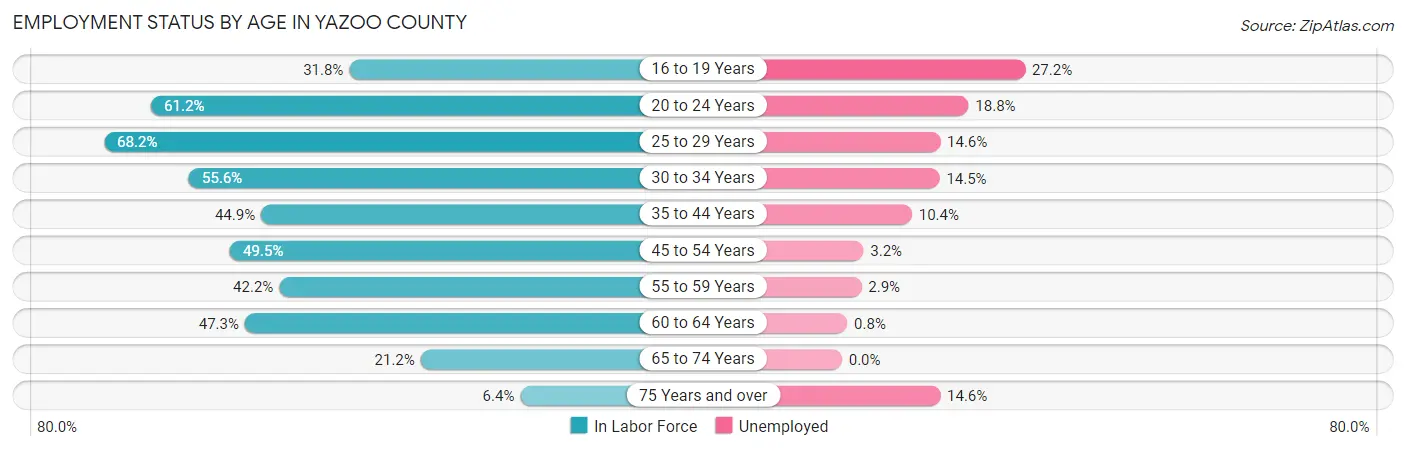 Employment Status by Age in Yazoo County