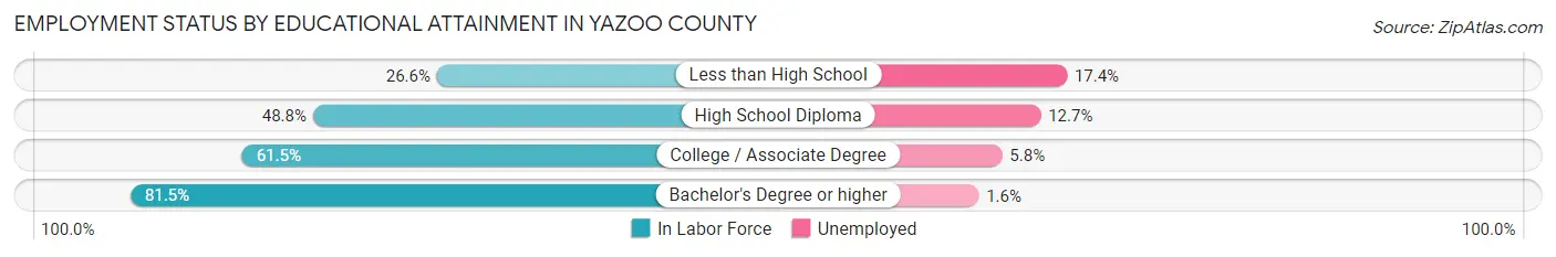 Employment Status by Educational Attainment in Yazoo County