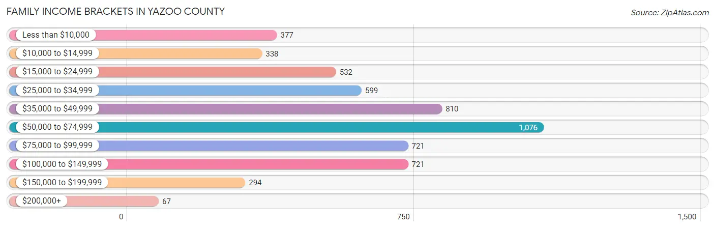 Family Income Brackets in Yazoo County