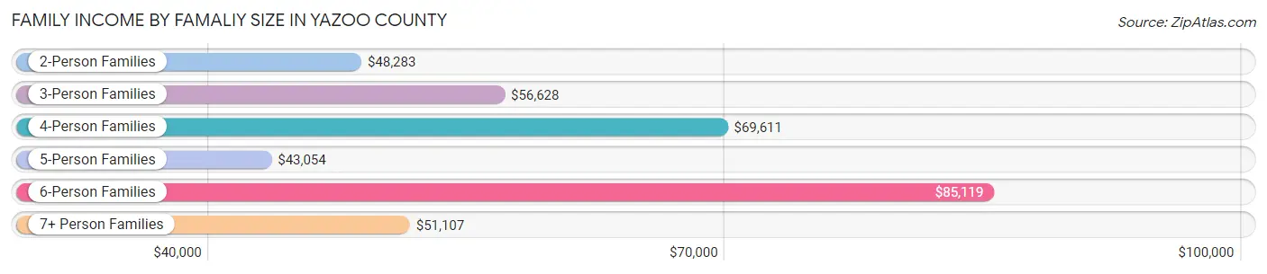 Family Income by Famaliy Size in Yazoo County