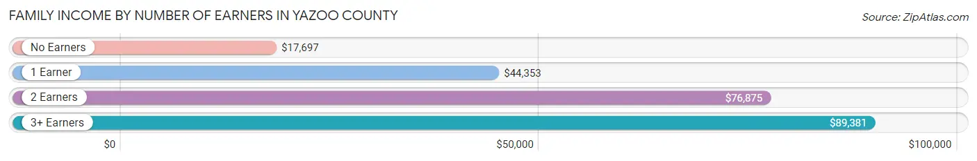 Family Income by Number of Earners in Yazoo County