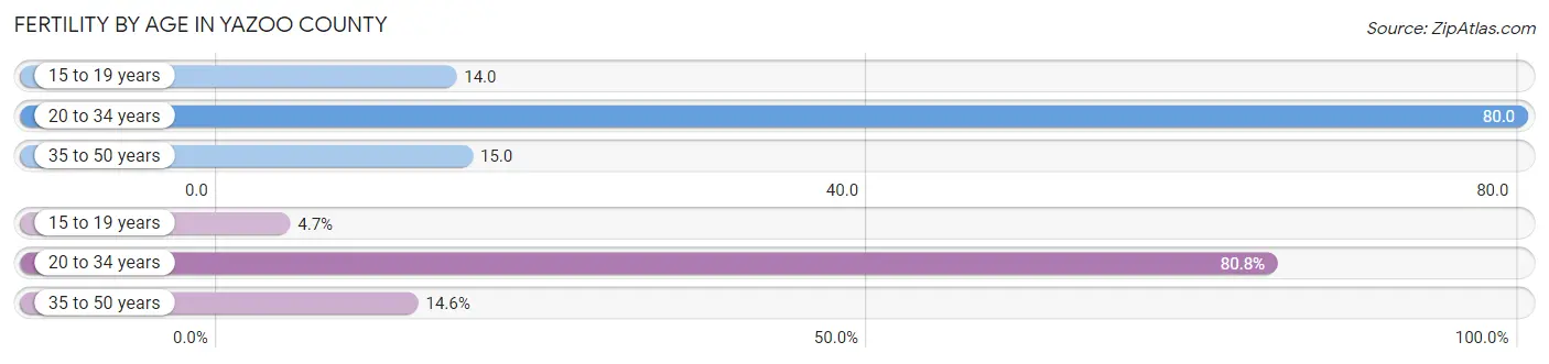 Female Fertility by Age in Yazoo County